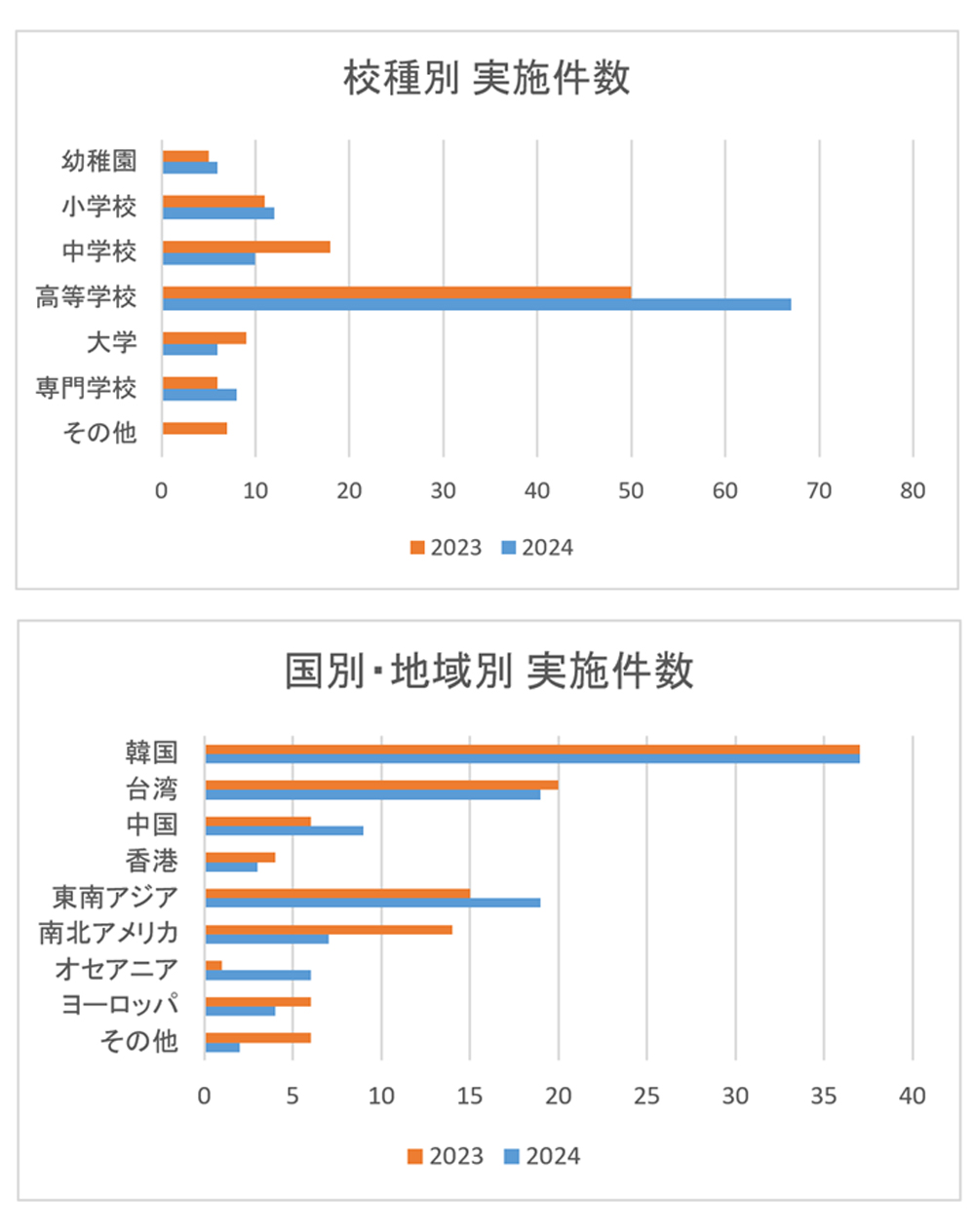 学校視察交流についての統計