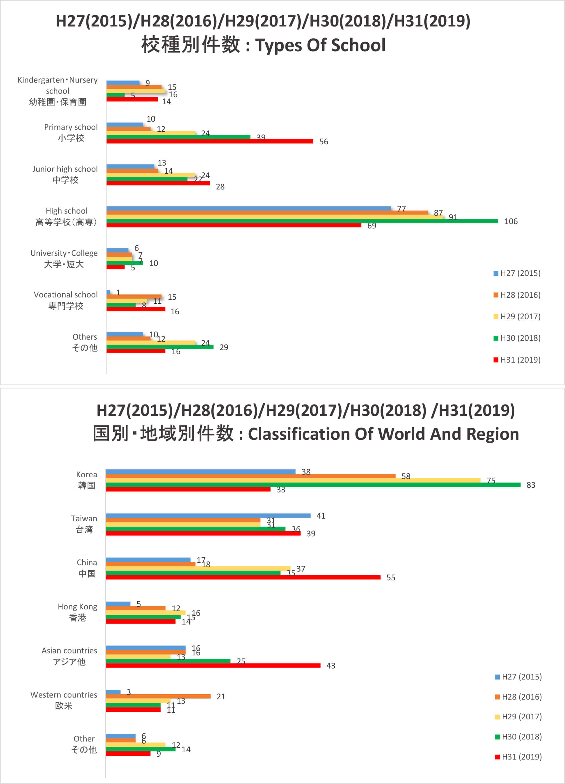 Statistics on School Visits