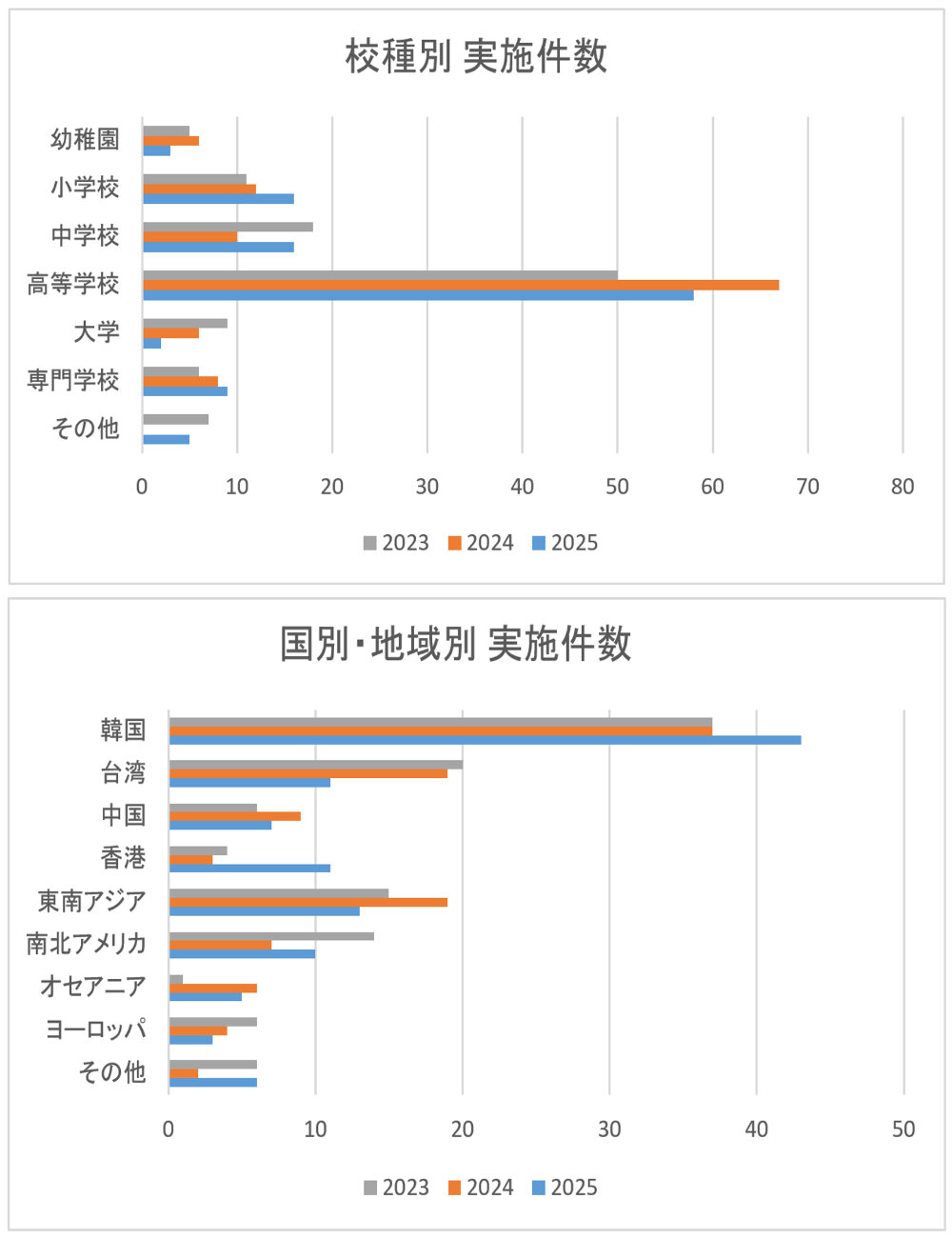 学校視察交流についての統計